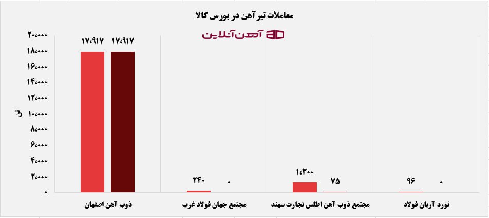 معاملات تیرآهن در بورس کالا