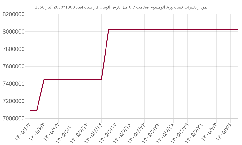 نمودار تغییرات قیمت ورق آلومینیوم ضخامت 0.7 میل پارس آلومان کار شیت ابعاد 1000*2000 آلیاژ 1050