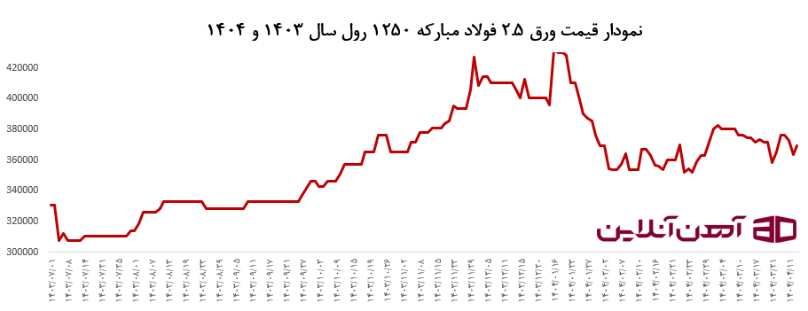 نمودار نوسان قیمت ورق 2.5 فولاد مبارکه 1250 رول سال 1403 و 1404 
