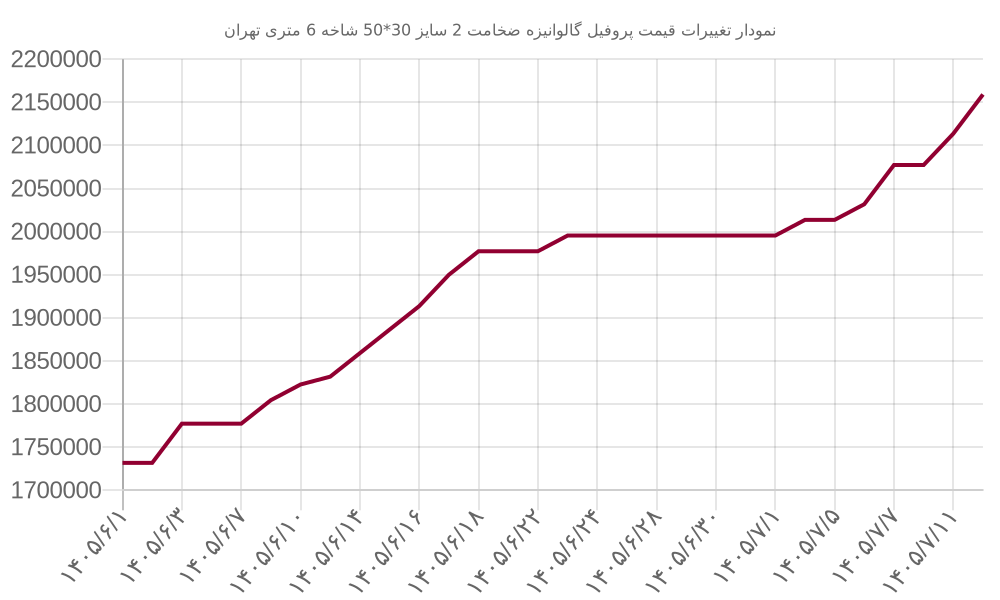 نمودار تغییرات قیمت پروفیل گالوانیزه ضخامت 2 سایز 30*50 شاخه 6 متری تهران