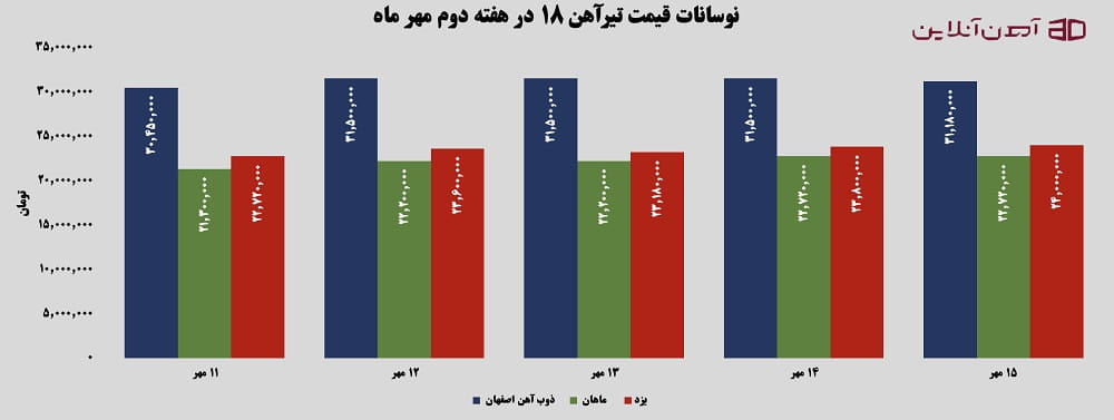 نوسانات قیمت تیرآهن 18 در هفته دوم مهر 1405