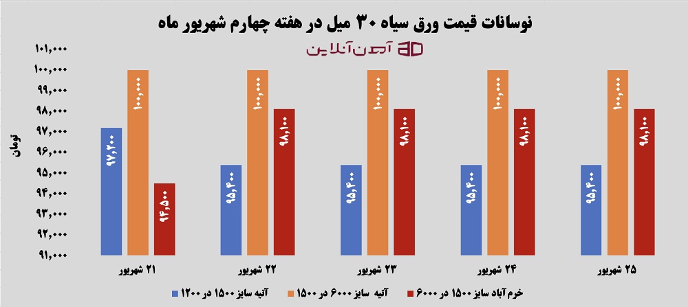 نوسانات قیمت ورق سیاه 30 میل از 21 تا 25 شهریور 1405