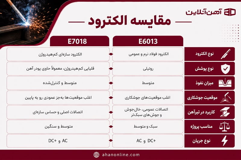 مقایسه الکترود E7018 و E6013