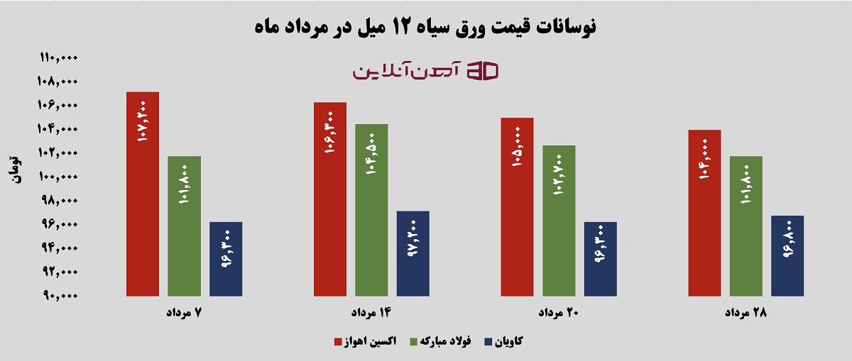 نوسانات قیمت ورق سیاه 12 میل در مرداد ماه 1405
