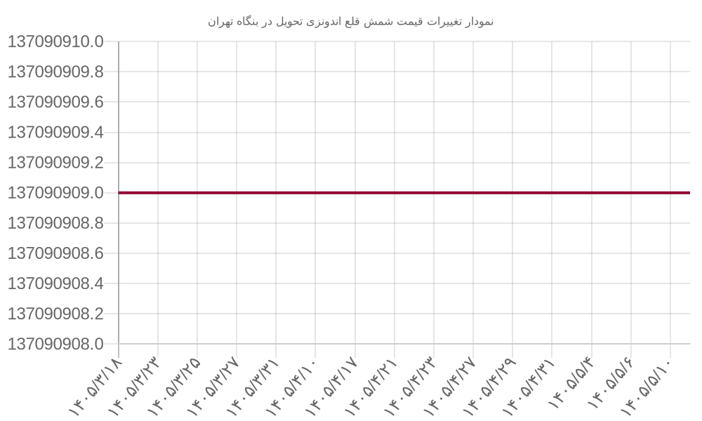 نمودار تغییرات قیمت شمش قلع اندونزی تحویل در بنگاه تهران