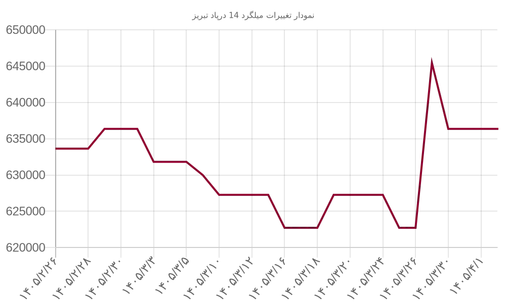 نمودار تغییرات میلگرد 14 درپاد تبریز