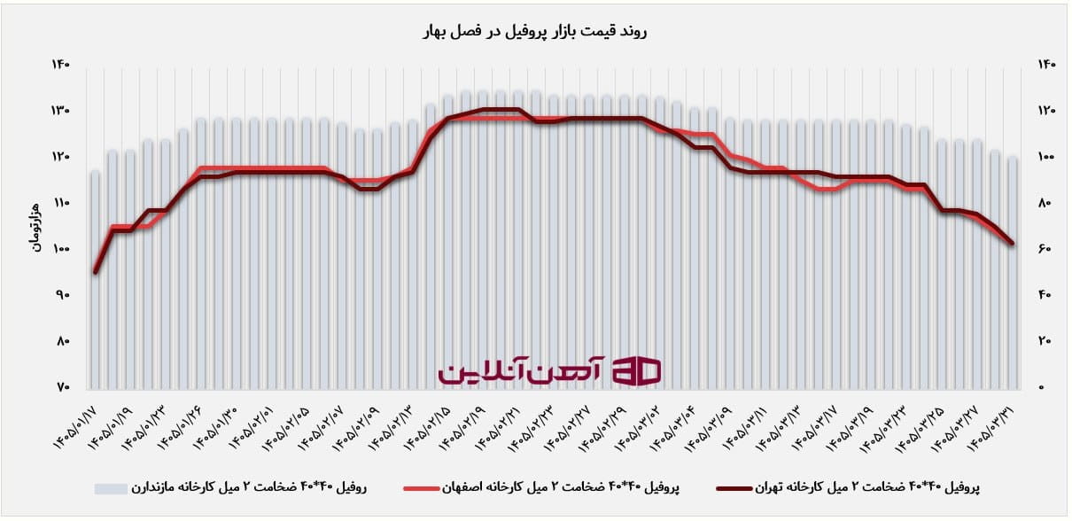 روند قیمت پروفیل در بهار 1405