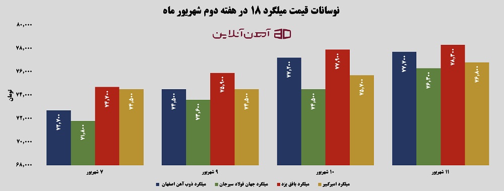 نوسانات قیمت میلگرد 18 در هفته دوم شهریور 1405
