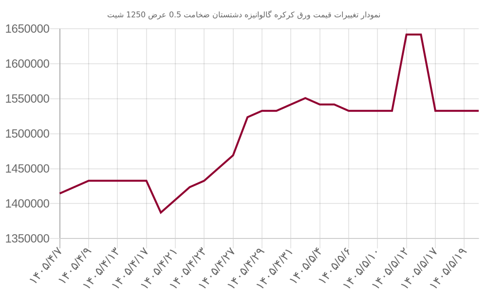 نمودار تغییرات قیمت ورق کرکره گالوانیزه دشتستان ضخامت 0.5 عرض 1250 شیت