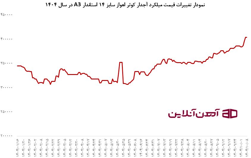 نمودار قیمت میلگرد 14 اهواز در سال 1404