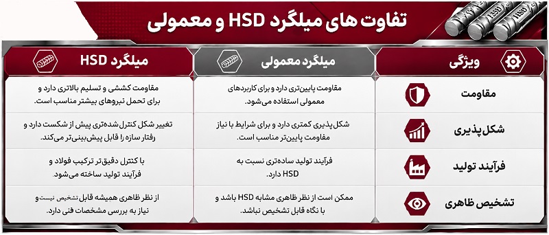 تفاوت های میلگرد HSD و معمولی