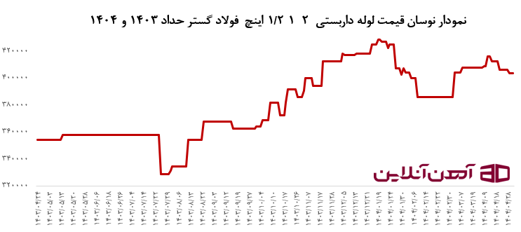 نمودار نوسان قیمت لوله داربستی  2  1 1/2 اینچ  فولاد گستر حداد 1403 و 1404 