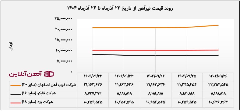 روند قیمت تیرآهن از تاریخ 22 تا 26 آذر ماه 1404