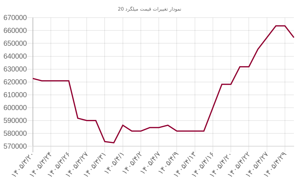 نمودار تغییرات قیمت میلگرد 20
