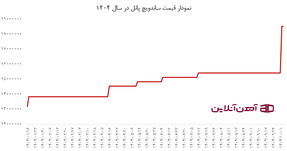 نمودار قیمت ساندویچ پانل  دیواری  ضخامت 4 سانتی متری  در سال 1404