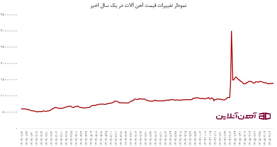 نمودار تغییرات قیمت آهن آلات در یک سال اخیر