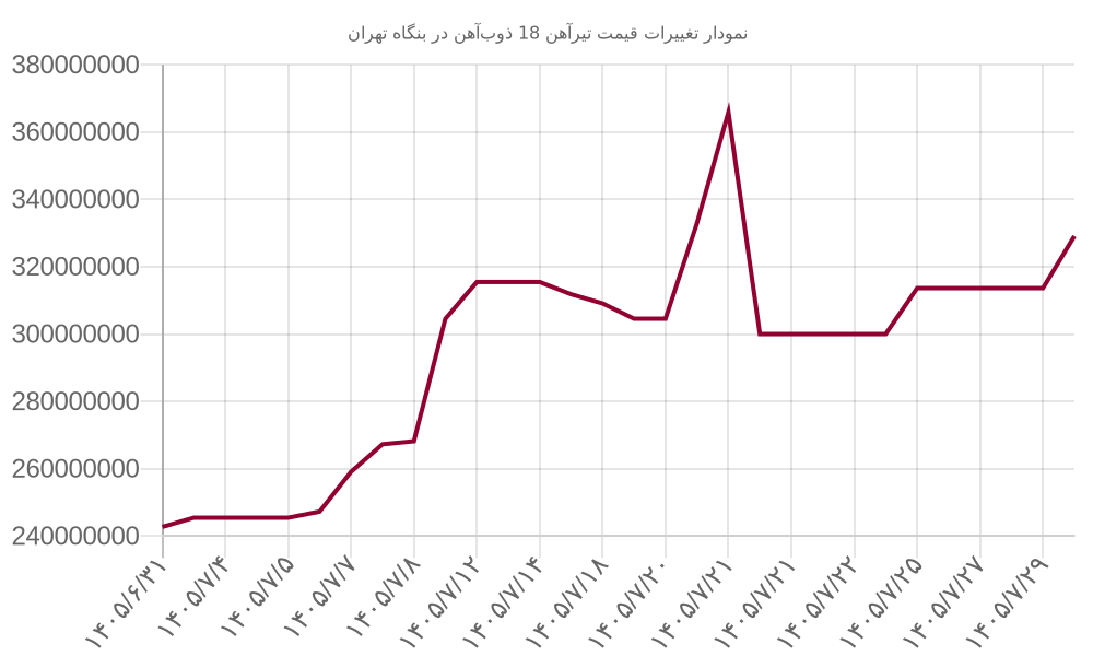 نمودار تغییرات قیمت تیرآهن 18 ذوب‌آهن در بنگاه تهران