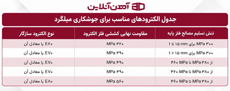 جدول الکترودهای مناسب برای جوشکاری میلگرد