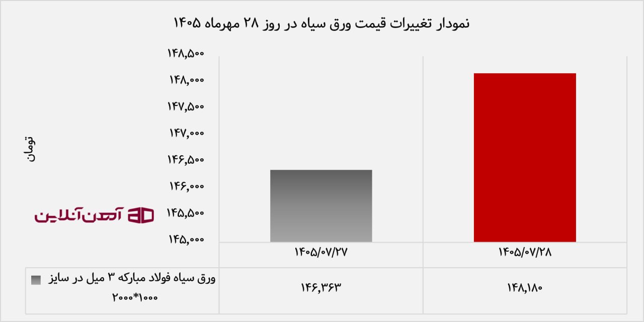 نمودار تغییرات قیمت ورق سیاه در روز 28 مهرماه 1405