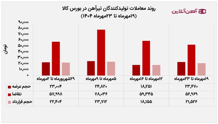 روند معاملات تولیدکنندگان تیرآهن در بورس کالا از 19 تا 23 مهر 1404