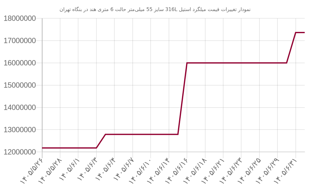 نمودار تغییرات قیمت میلگرد استیل 316L سایز 55 میلی‌متر حالت 6 متری هند در بنگاه تهران