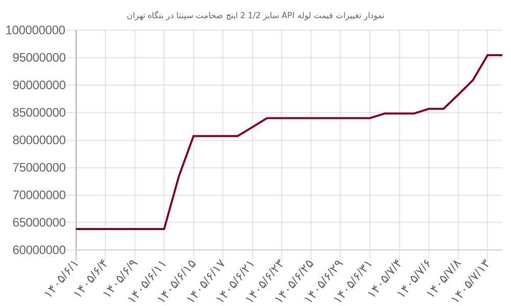 نمودار تغییرات قیمت لوله API سایز 1/2 2 اینچ ضخامت سپنتا در بنگاه تهران