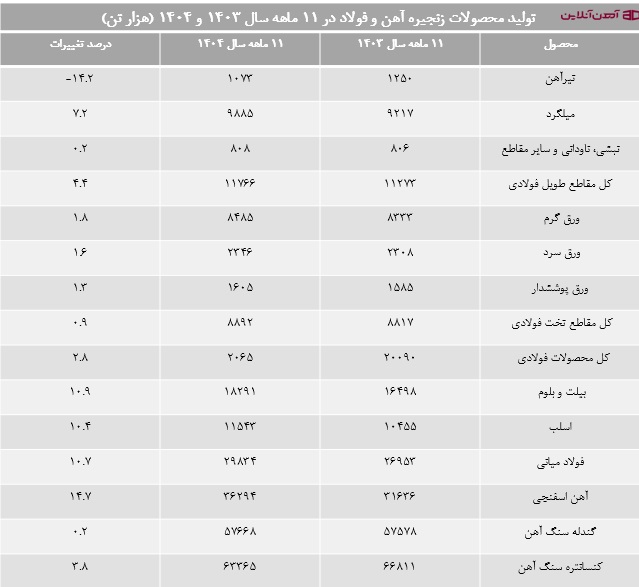 تولید محصولات زنجیره آهن و فولاد در 11 ماهه سال 1403 و 1404