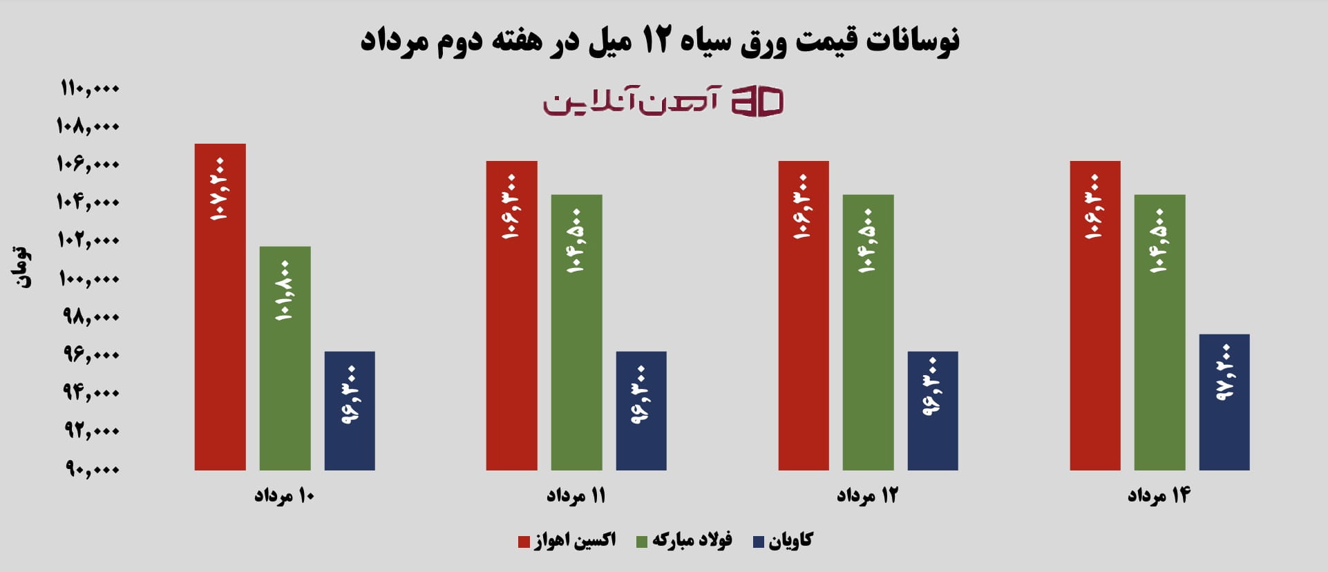 نوسانات قیمت ورق سیاه 12 میل در هفته دوم مرداد 1405