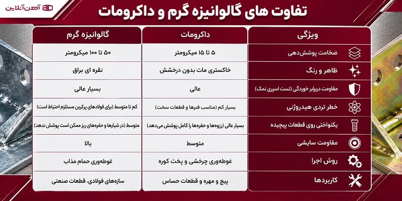 تفاوت‌های گالوانیزه گرم و داکرومات