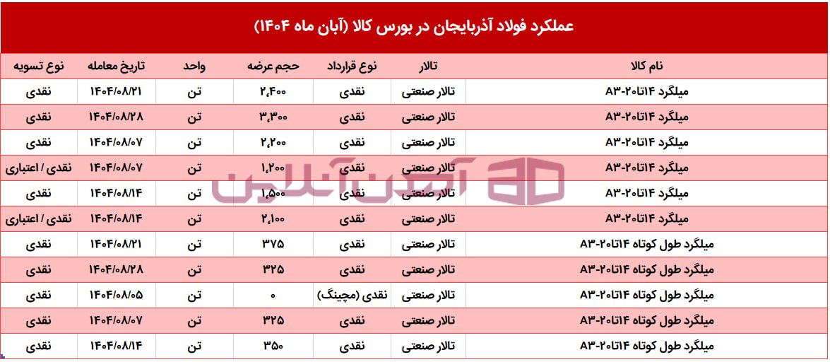 عملکرد فولاد آذربایجان در بورس کالا در آبان ماه 1404