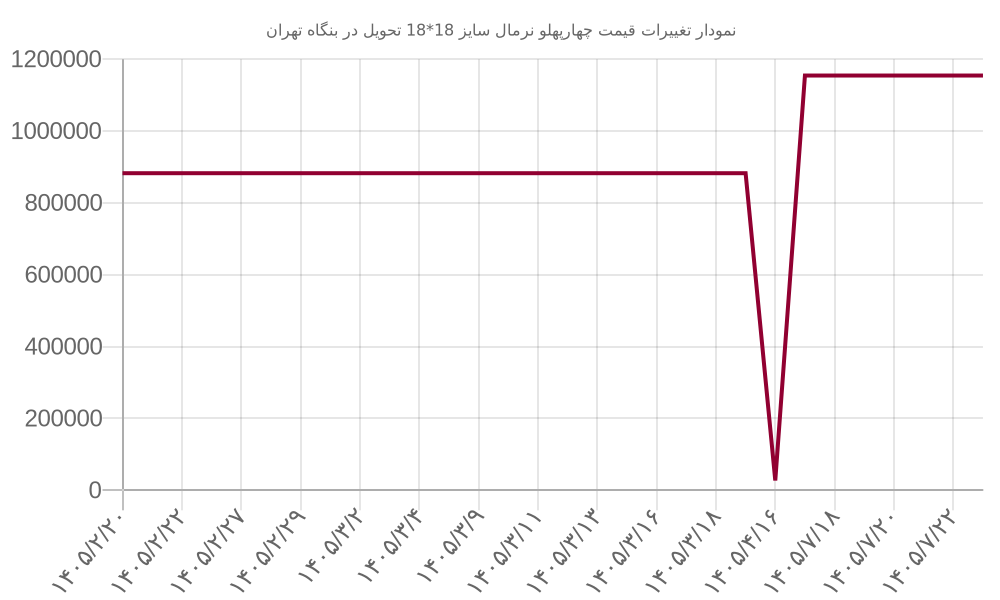 نمودار تغییرات قیمت چهارپهلو نرمال سایز 18*18 تحویل در بنگاه تهران