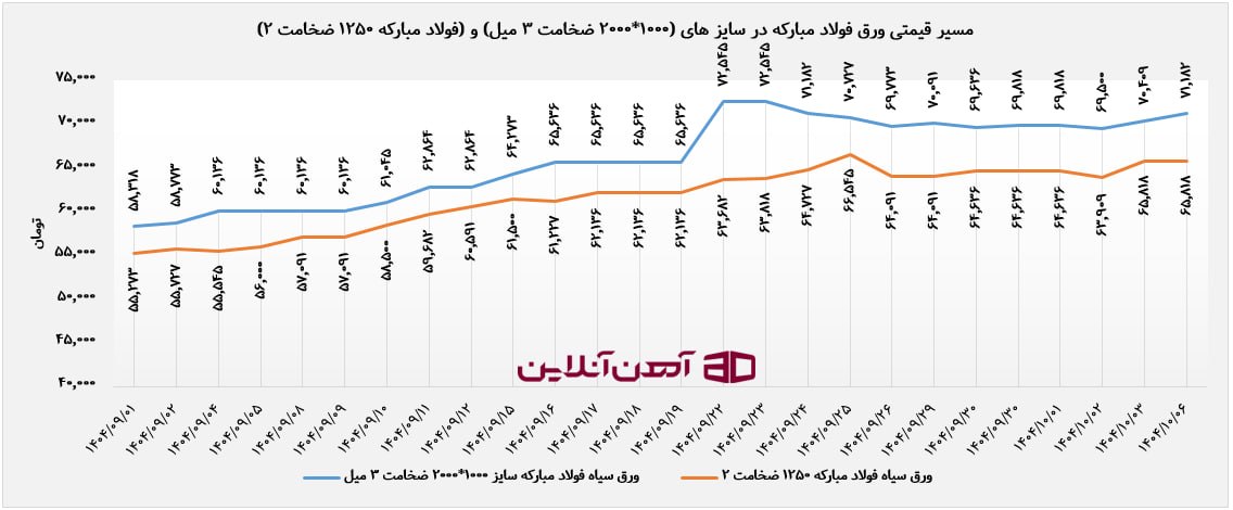 مسیر قیمتی ورق سیاه فولاد مبارکه به ابعاد 1000 2000 ضخامت 3 میل و 1250 * 1250 ضخامت 2 میل