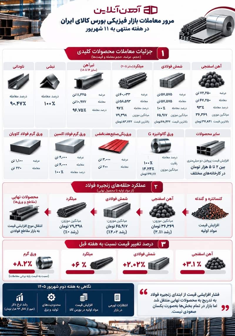 مرور معاملات بازار فیزیکی بورس کالای ایران در هفته منتهی به 11 شهریور 1405