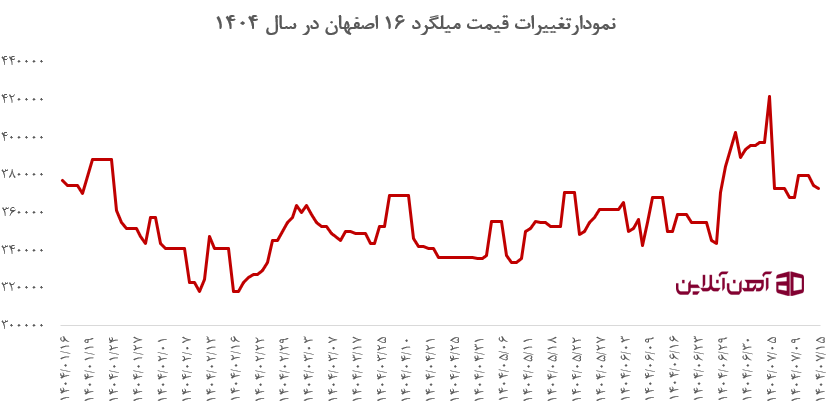 نمودار تغییرات قیمت میلگرد 16 اصفهان در سال 1404