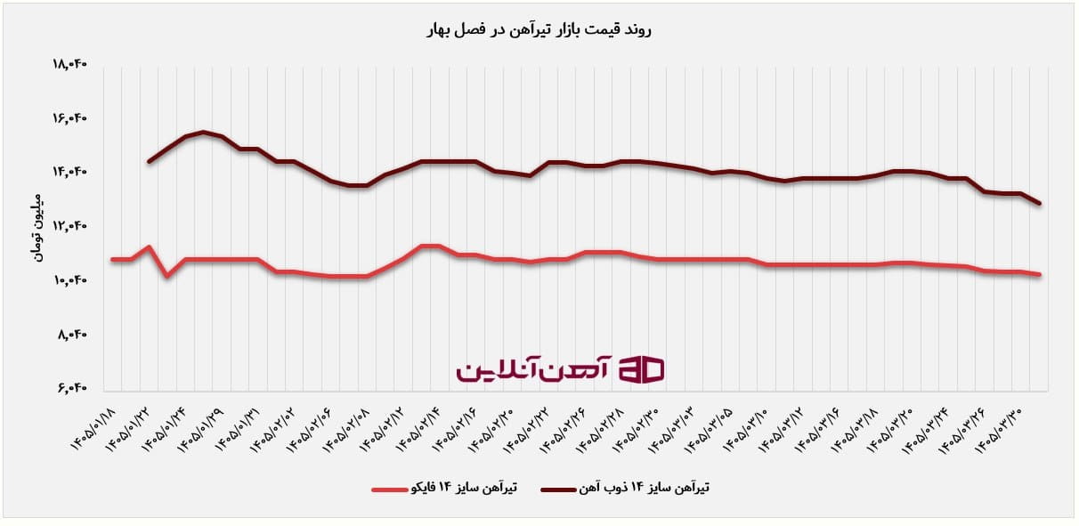 روند قیمت تیرآهن در بهار 1405