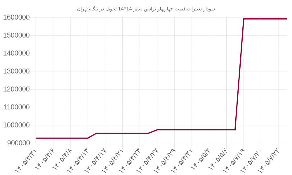 نمودار تغییرات قیمت چهارپهلو ترانس سایز 14*14 تحویل در بنگاه تهران
