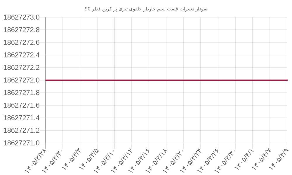 نمودار تغییرات قیمت سیم خاردار حلقوی تبری پر کربن قطر 90