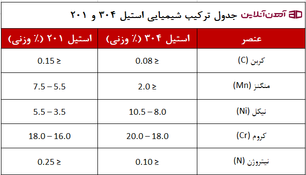 جدول ترکیب شیمیایی استیل 304 و 201