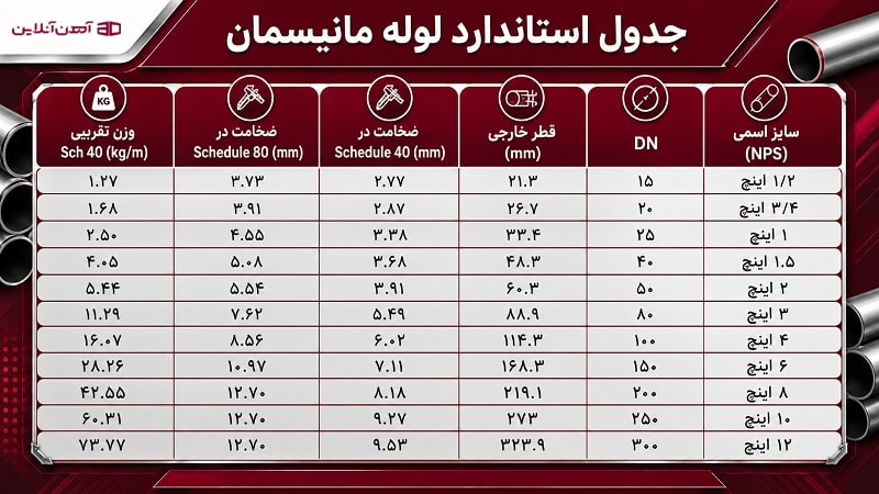 جدول استاندارد لوله مانیسمان