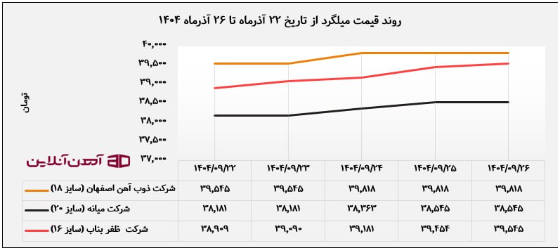 روند قیمت میلگرد از تاریخ 22 تا 26 آذر ماه 1404