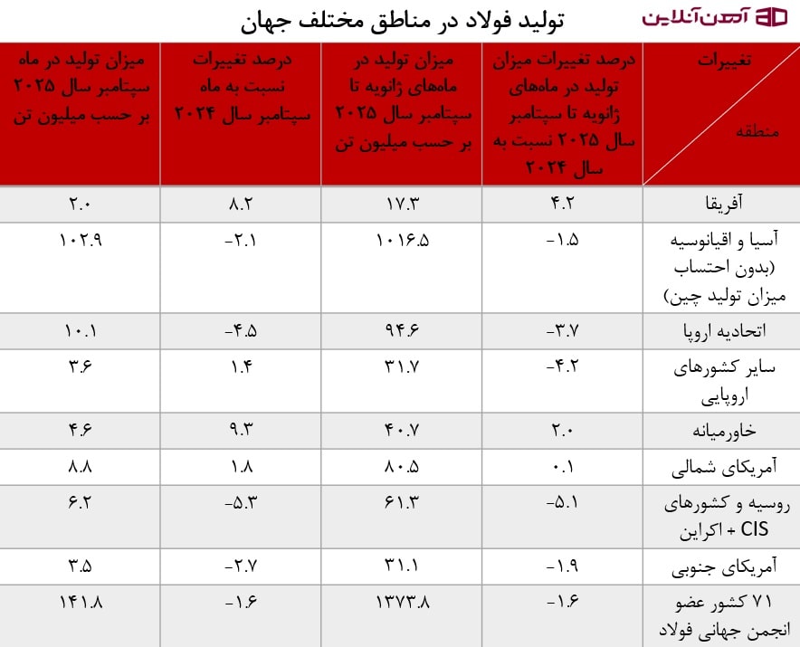 تولید فولاد در مناطق مختلف جهان