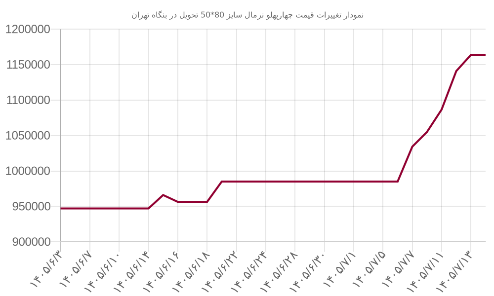نمودار تغییرات قیمت چهارپهلو نرمال سایز 80*50 تحویل در بنگاه تهران
