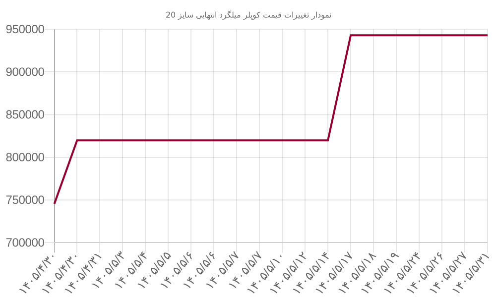 نمودار تغییرات قیمت کوپلر میلگرد انتهایی سایز 20