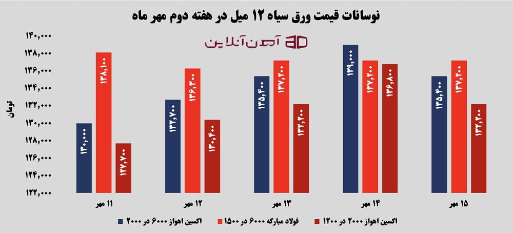 نوسانات قیمت ورق سیاه 12 میل در هفته دوم مهر 1405