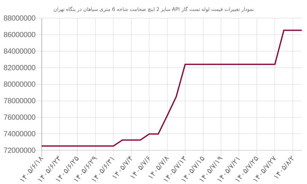 نمودار تغییرات قیمت لوله تست گاز API سایز 2 اینچ ضخامت شاخه 6 متری سپاهان در بنگاه تهران