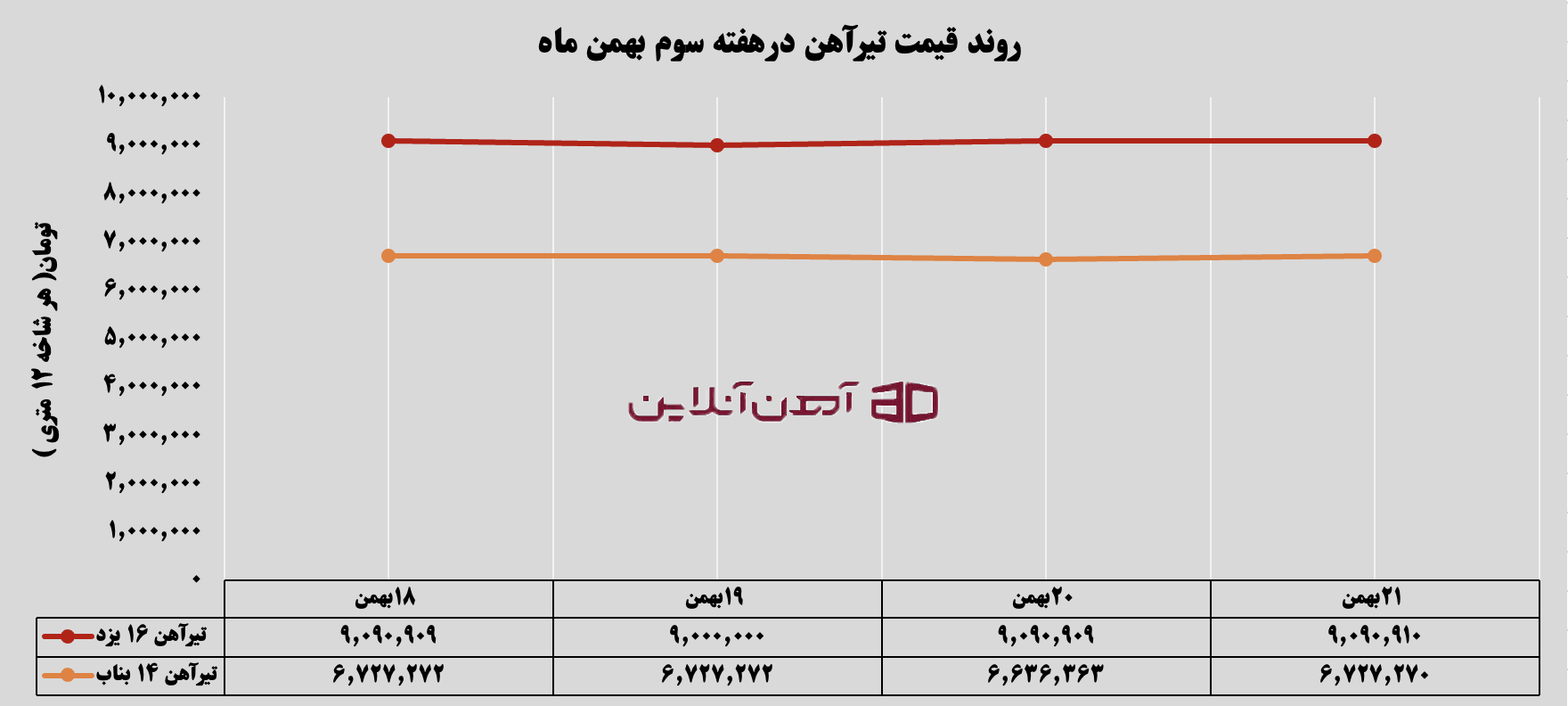 روند قیمت تیرآهن در هفته سوم بهمن 1404