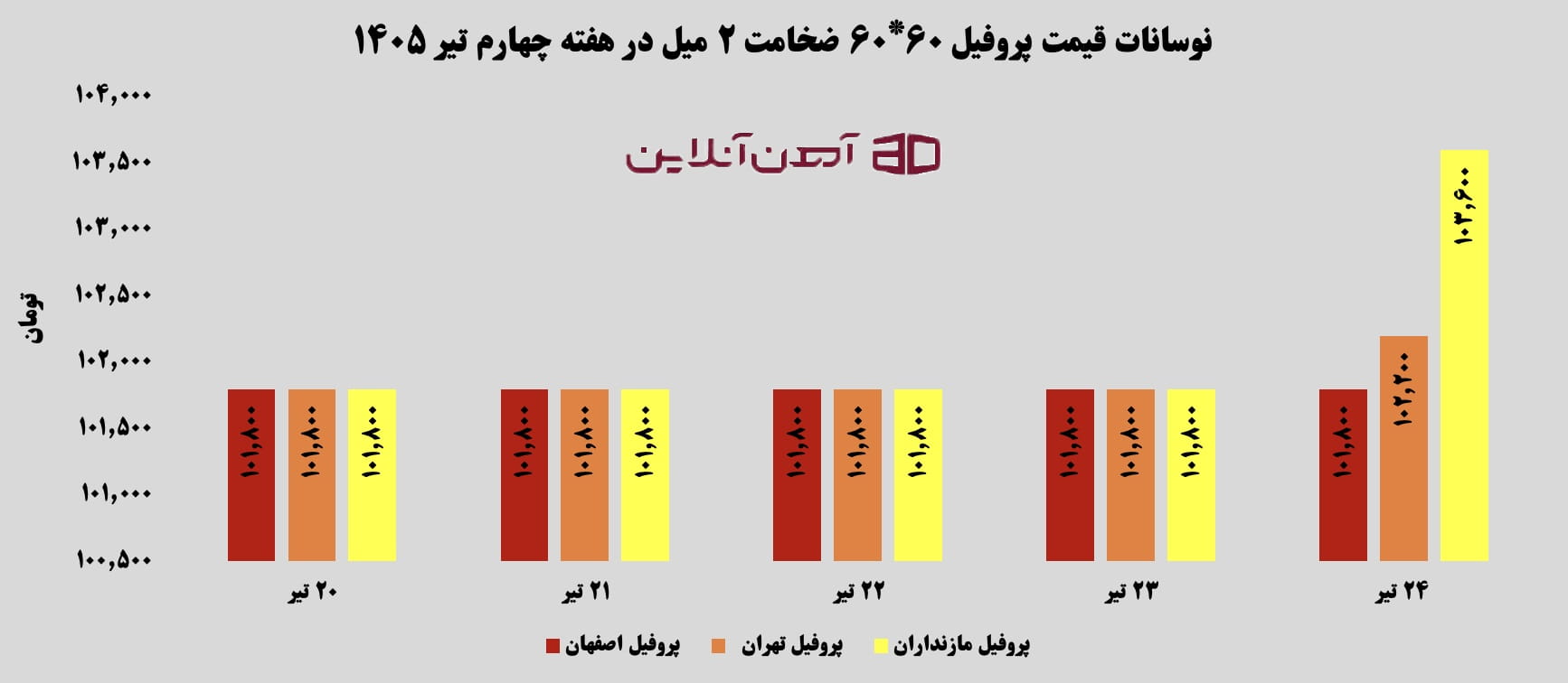 نوسانات قیمت پروفیل 60 * 60  ضخامت 2 میل در هفته چهارم تیر ماه 1405
