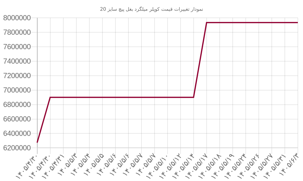 نمودار تغییرات قیمت کوپلر میلگرد بغل پیچ سایز 20