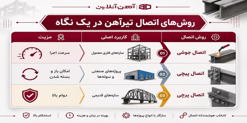 روش های اتصال دو تیرآهن به هم