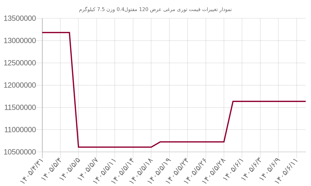 نمودار تغییرات قیمت توری مرغی عرض 120 مفتول0.4 وزن 7.5 کیلوگرم